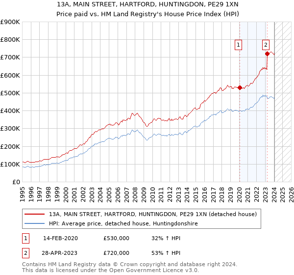 13A, MAIN STREET, HARTFORD, HUNTINGDON, PE29 1XN: Price paid vs HM Land Registry's House Price Index