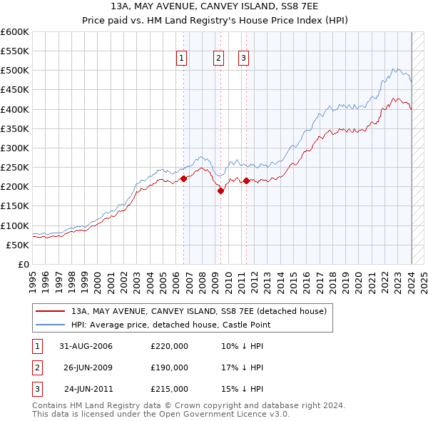13A, MAY AVENUE, CANVEY ISLAND, SS8 7EE: Price paid vs HM Land Registry's House Price Index