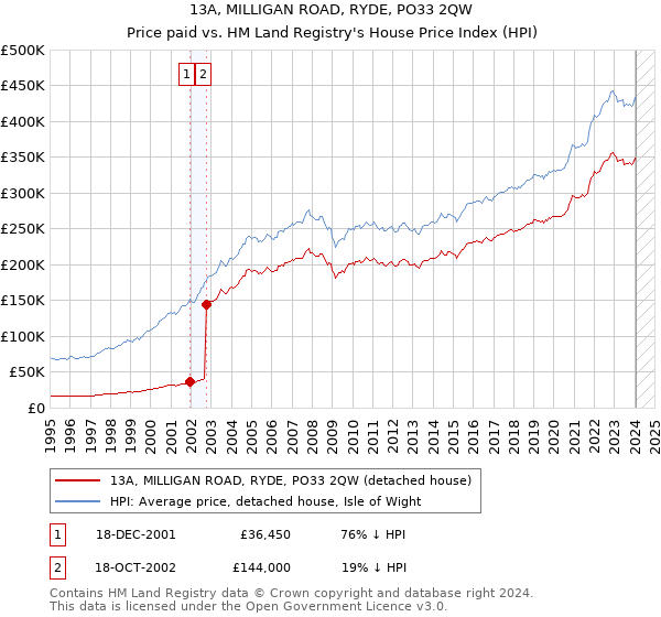 13A, MILLIGAN ROAD, RYDE, PO33 2QW: Price paid vs HM Land Registry's House Price Index