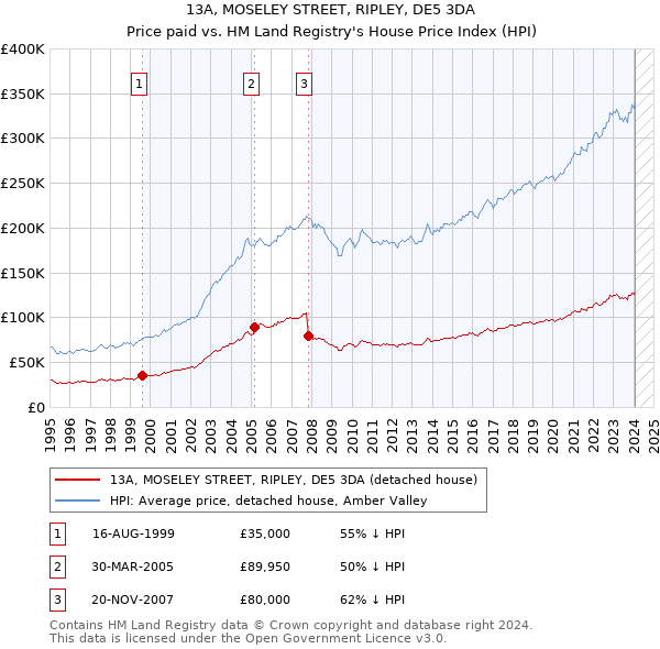 13A, MOSELEY STREET, RIPLEY, DE5 3DA: Price paid vs HM Land Registry's House Price Index