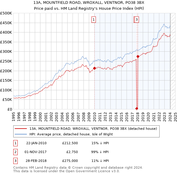 13A, MOUNTFIELD ROAD, WROXALL, VENTNOR, PO38 3BX: Price paid vs HM Land Registry's House Price Index