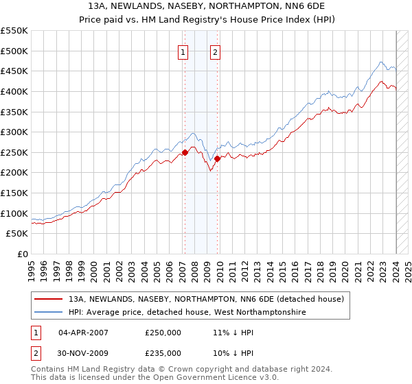 13A, NEWLANDS, NASEBY, NORTHAMPTON, NN6 6DE: Price paid vs HM Land Registry's House Price Index