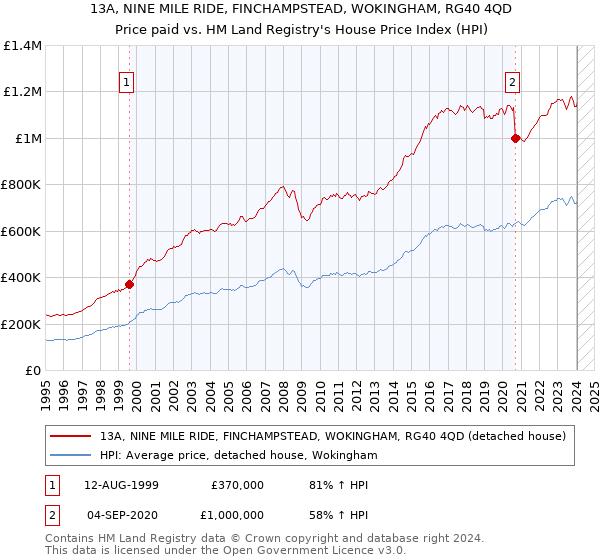 13A, NINE MILE RIDE, FINCHAMPSTEAD, WOKINGHAM, RG40 4QD: Price paid vs HM Land Registry's House Price Index