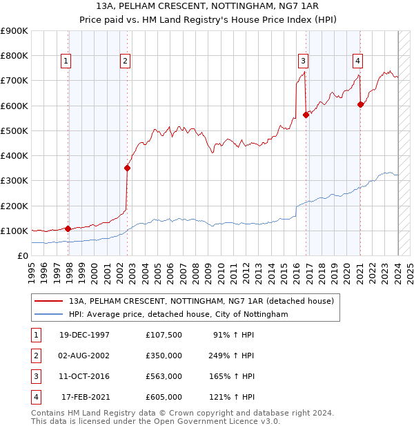 13A, PELHAM CRESCENT, NOTTINGHAM, NG7 1AR: Price paid vs HM Land Registry's House Price Index
