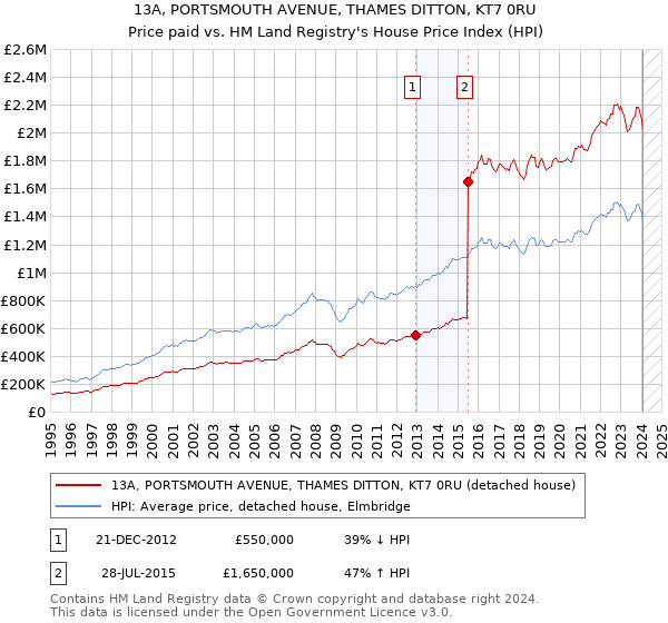13A, PORTSMOUTH AVENUE, THAMES DITTON, KT7 0RU: Price paid vs HM Land Registry's House Price Index