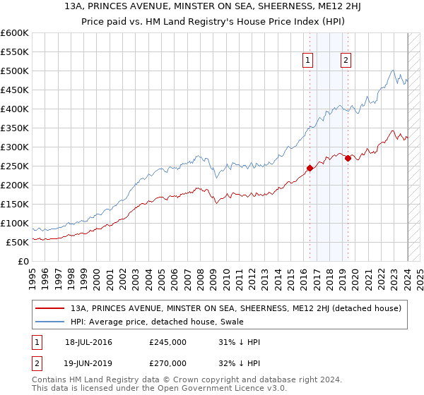 13A, PRINCES AVENUE, MINSTER ON SEA, SHEERNESS, ME12 2HJ: Price paid vs HM Land Registry's House Price Index