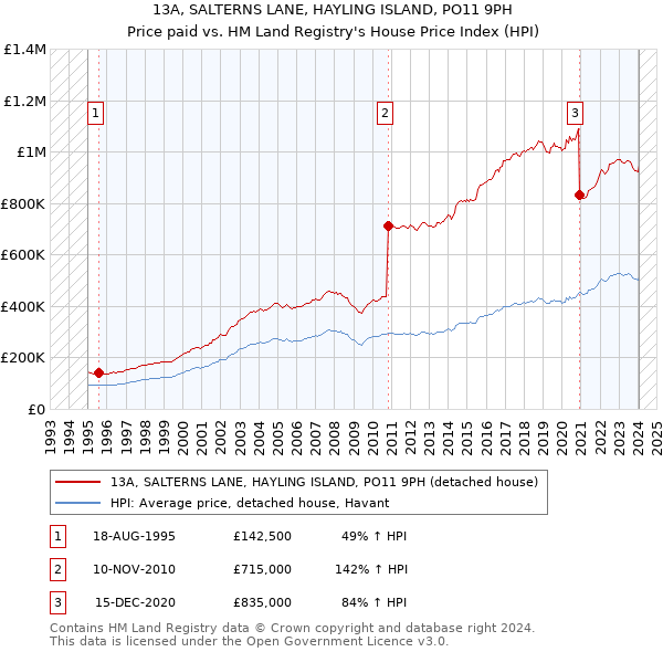 13A, SALTERNS LANE, HAYLING ISLAND, PO11 9PH: Price paid vs HM Land Registry's House Price Index