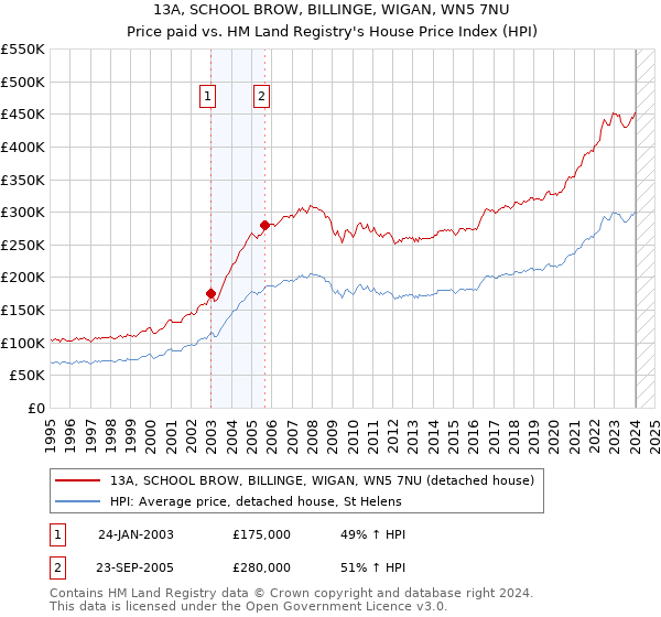 13A, SCHOOL BROW, BILLINGE, WIGAN, WN5 7NU: Price paid vs HM Land Registry's House Price Index