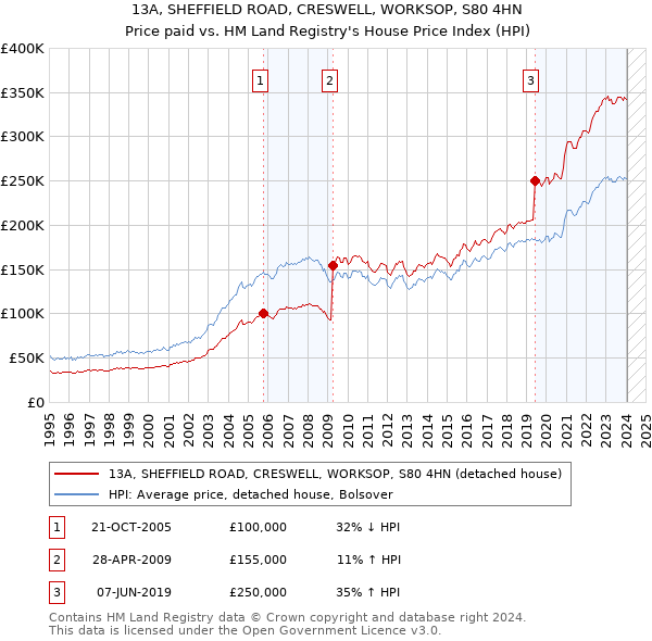 13A, SHEFFIELD ROAD, CRESWELL, WORKSOP, S80 4HN: Price paid vs HM Land Registry's House Price Index
