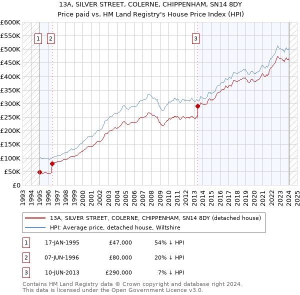 13A, SILVER STREET, COLERNE, CHIPPENHAM, SN14 8DY: Price paid vs HM Land Registry's House Price Index