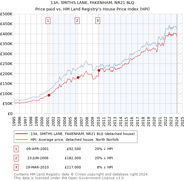 13A, SMITHS LANE, FAKENHAM, NR21 8LQ: Price paid vs HM Land Registry's House Price Index