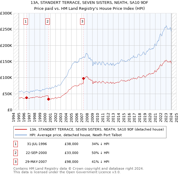 13A, STANDERT TERRACE, SEVEN SISTERS, NEATH, SA10 9DF: Price paid vs HM Land Registry's House Price Index