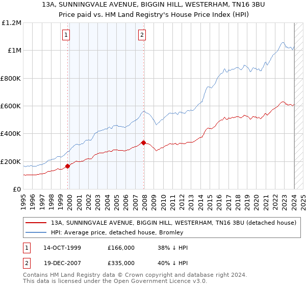 13A, SUNNINGVALE AVENUE, BIGGIN HILL, WESTERHAM, TN16 3BU: Price paid vs HM Land Registry's House Price Index