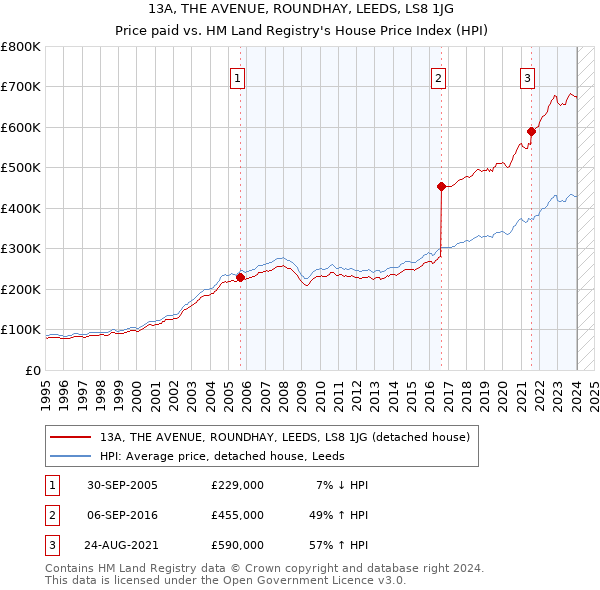 13A, THE AVENUE, ROUNDHAY, LEEDS, LS8 1JG: Price paid vs HM Land Registry's House Price Index