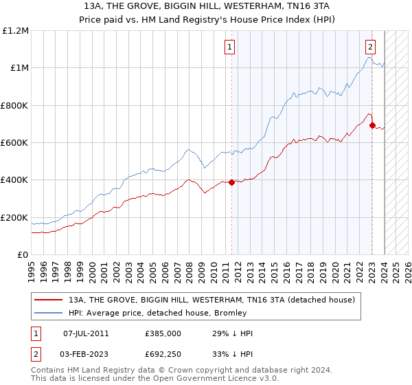 13A, THE GROVE, BIGGIN HILL, WESTERHAM, TN16 3TA: Price paid vs HM Land Registry's House Price Index