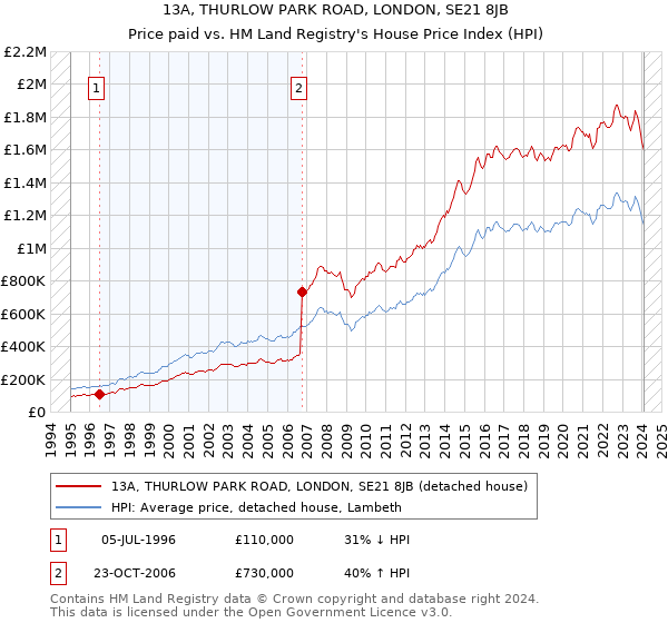 13A, THURLOW PARK ROAD, LONDON, SE21 8JB: Price paid vs HM Land Registry's House Price Index