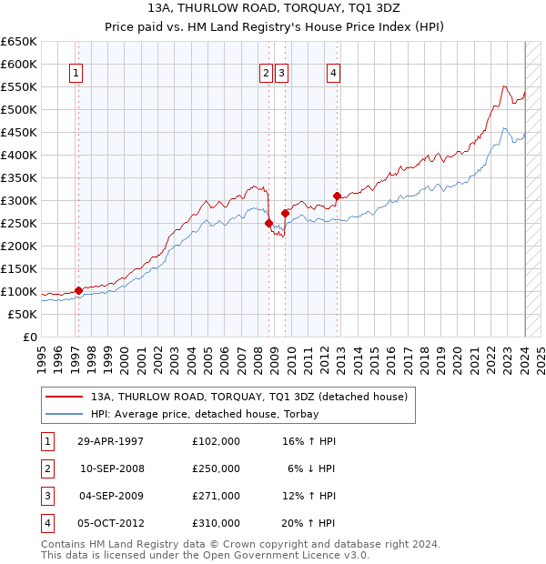 13A, THURLOW ROAD, TORQUAY, TQ1 3DZ: Price paid vs HM Land Registry's House Price Index