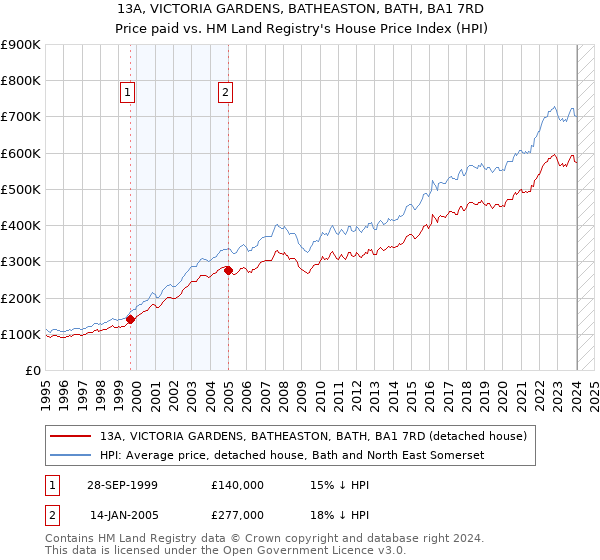 13A, VICTORIA GARDENS, BATHEASTON, BATH, BA1 7RD: Price paid vs HM Land Registry's House Price Index