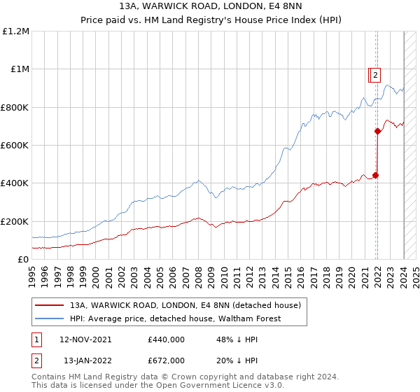 13A, WARWICK ROAD, LONDON, E4 8NN: Price paid vs HM Land Registry's House Price Index