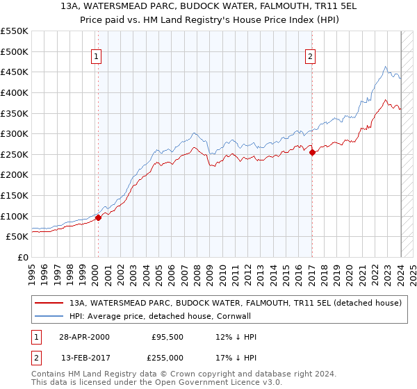 13A, WATERSMEAD PARC, BUDOCK WATER, FALMOUTH, TR11 5EL: Price paid vs HM Land Registry's House Price Index
