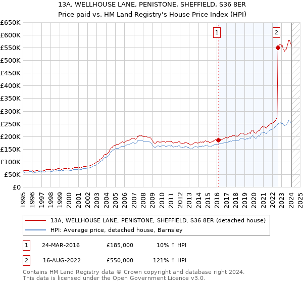 13A, WELLHOUSE LANE, PENISTONE, SHEFFIELD, S36 8ER: Price paid vs HM Land Registry's House Price Index