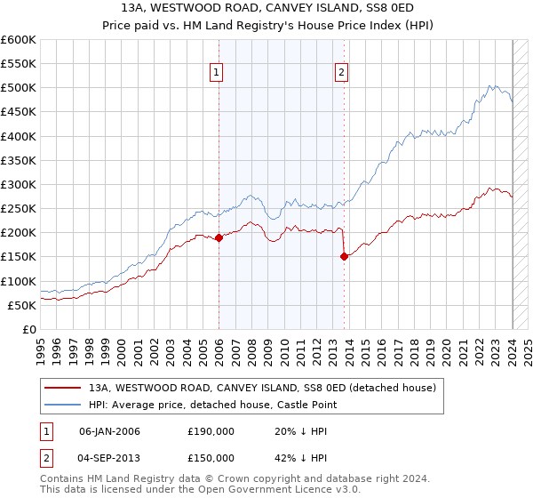 13A, WESTWOOD ROAD, CANVEY ISLAND, SS8 0ED: Price paid vs HM Land Registry's House Price Index