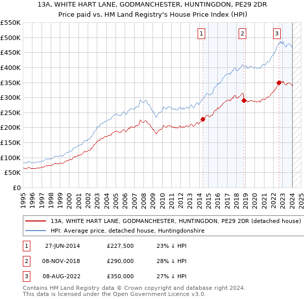 13A, WHITE HART LANE, GODMANCHESTER, HUNTINGDON, PE29 2DR: Price paid vs HM Land Registry's House Price Index