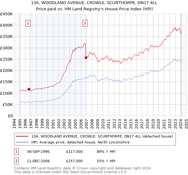 13A, WOODLAND AVENUE, CROWLE, SCUNTHORPE, DN17 4LL: Price paid vs HM Land Registry's House Price Index