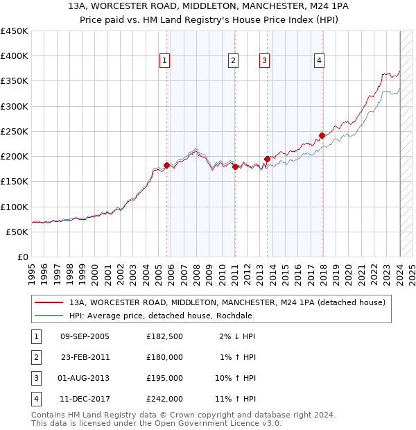 13A, WORCESTER ROAD, MIDDLETON, MANCHESTER, M24 1PA: Price paid vs HM Land Registry's House Price Index