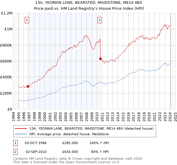 13A, YEOMAN LANE, BEARSTED, MAIDSTONE, ME14 4BX: Price paid vs HM Land Registry's House Price Index