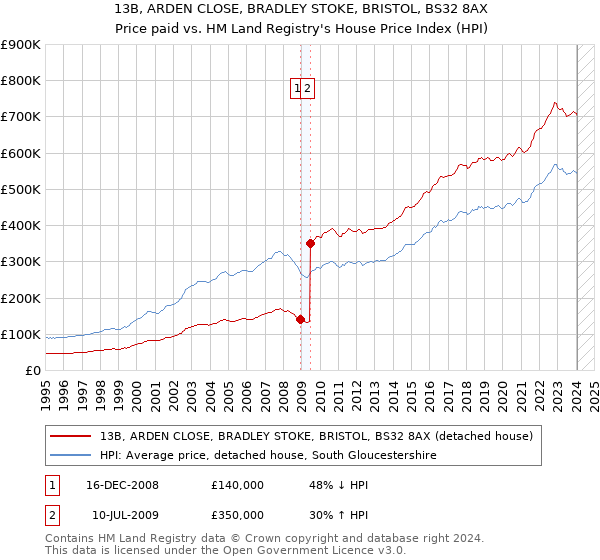 13B, ARDEN CLOSE, BRADLEY STOKE, BRISTOL, BS32 8AX: Price paid vs HM Land Registry's House Price Index