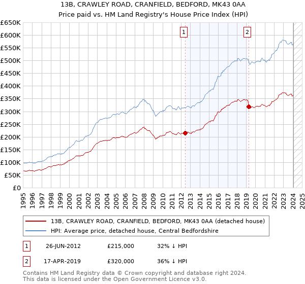 13B, CRAWLEY ROAD, CRANFIELD, BEDFORD, MK43 0AA: Price paid vs HM Land Registry's House Price Index
