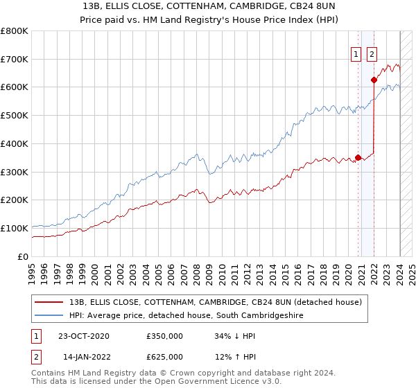 13B, ELLIS CLOSE, COTTENHAM, CAMBRIDGE, CB24 8UN: Price paid vs HM Land Registry's House Price Index