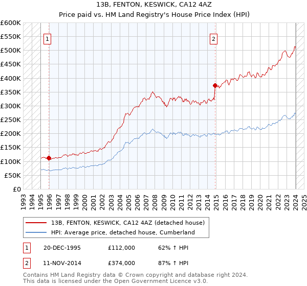 13B, FENTON, KESWICK, CA12 4AZ: Price paid vs HM Land Registry's House Price Index
