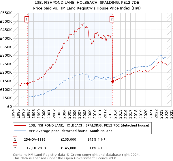 13B, FISHPOND LANE, HOLBEACH, SPALDING, PE12 7DE: Price paid vs HM Land Registry's House Price Index