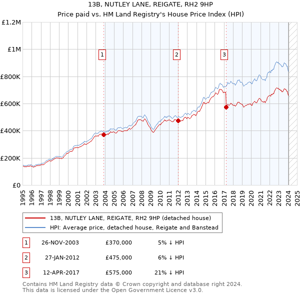 13B, NUTLEY LANE, REIGATE, RH2 9HP: Price paid vs HM Land Registry's House Price Index