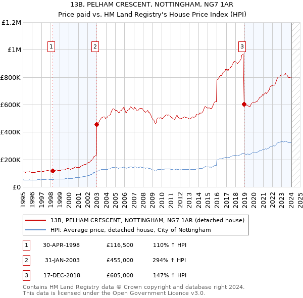 13B, PELHAM CRESCENT, NOTTINGHAM, NG7 1AR: Price paid vs HM Land Registry's House Price Index