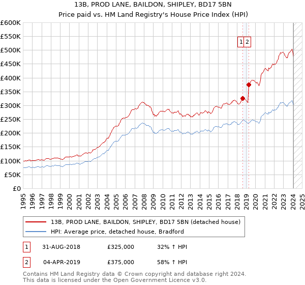 13B, PROD LANE, BAILDON, SHIPLEY, BD17 5BN: Price paid vs HM Land Registry's House Price Index