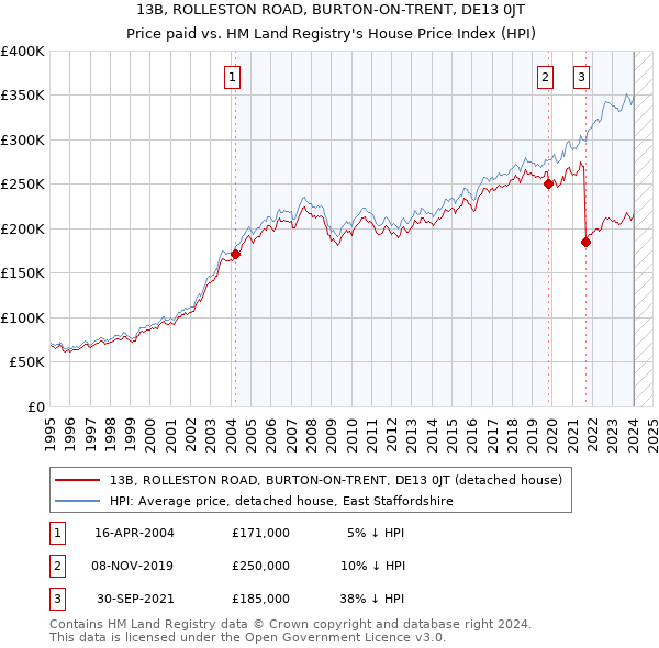 13B, ROLLESTON ROAD, BURTON-ON-TRENT, DE13 0JT: Price paid vs HM Land Registry's House Price Index