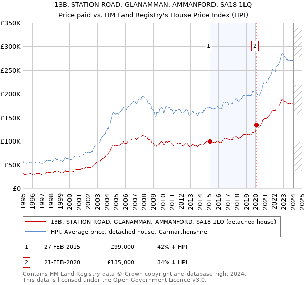 13B, STATION ROAD, GLANAMMAN, AMMANFORD, SA18 1LQ: Price paid vs HM Land Registry's House Price Index