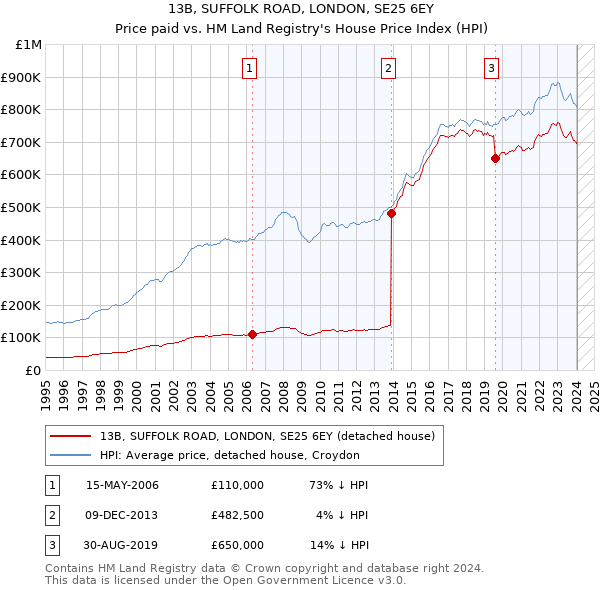 13B, SUFFOLK ROAD, LONDON, SE25 6EY: Price paid vs HM Land Registry's House Price Index