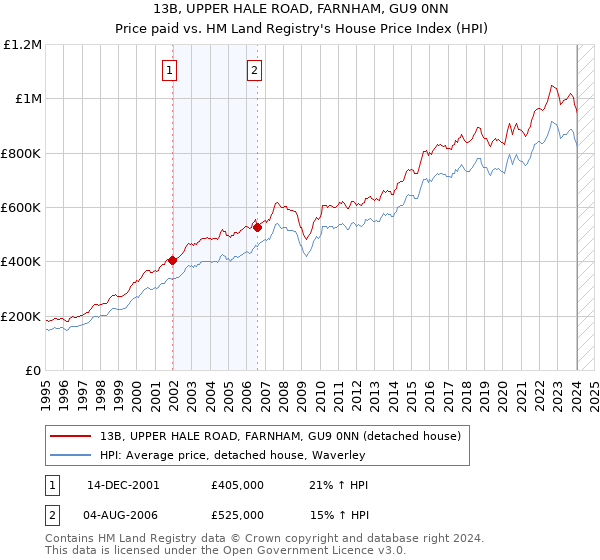 13B, UPPER HALE ROAD, FARNHAM, GU9 0NN: Price paid vs HM Land Registry's House Price Index