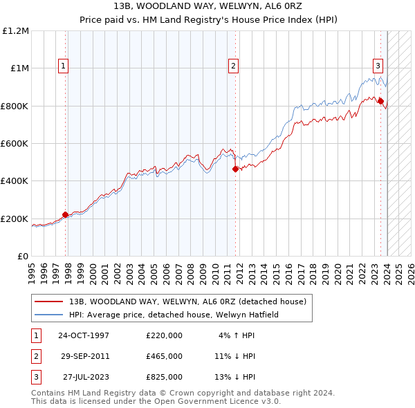 13B, WOODLAND WAY, WELWYN, AL6 0RZ: Price paid vs HM Land Registry's House Price Index