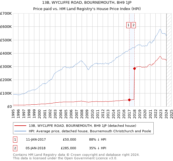 13B, WYCLIFFE ROAD, BOURNEMOUTH, BH9 1JP: Price paid vs HM Land Registry's House Price Index