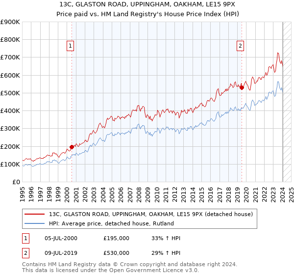 13C, GLASTON ROAD, UPPINGHAM, OAKHAM, LE15 9PX: Price paid vs HM Land Registry's House Price Index