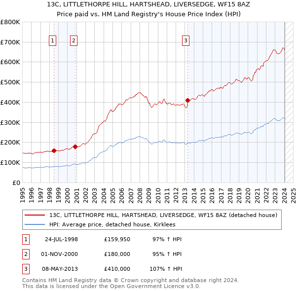 13C, LITTLETHORPE HILL, HARTSHEAD, LIVERSEDGE, WF15 8AZ: Price paid vs HM Land Registry's House Price Index