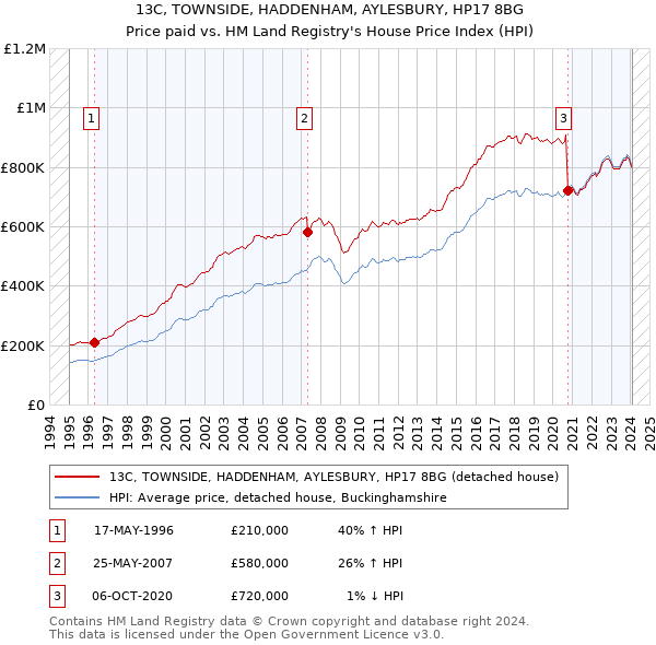 13C, TOWNSIDE, HADDENHAM, AYLESBURY, HP17 8BG: Price paid vs HM Land Registry's House Price Index