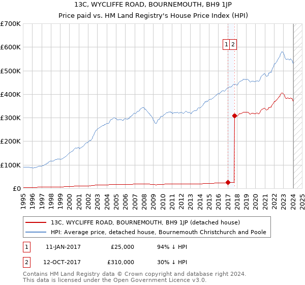 13C, WYCLIFFE ROAD, BOURNEMOUTH, BH9 1JP: Price paid vs HM Land Registry's House Price Index
