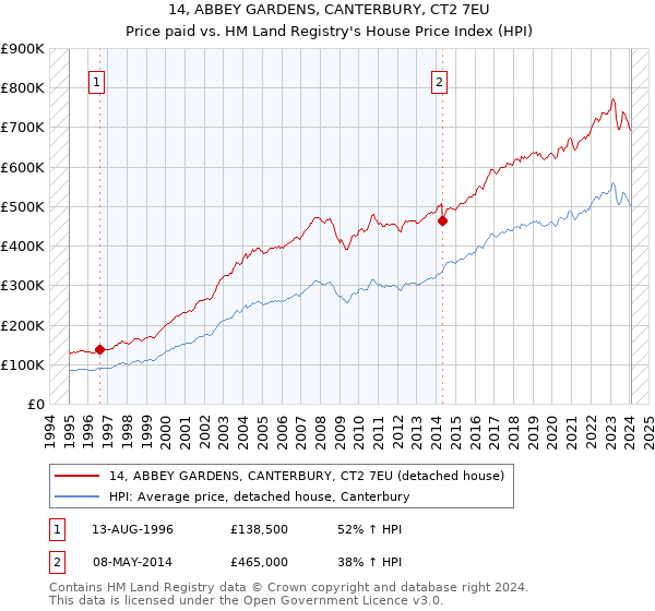 14, ABBEY GARDENS, CANTERBURY, CT2 7EU: Price paid vs HM Land Registry's House Price Index