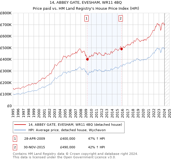 14, ABBEY GATE, EVESHAM, WR11 4BQ: Price paid vs HM Land Registry's House Price Index